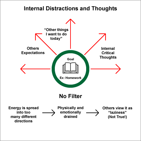 Internal Distractions and Thoughts